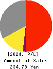 TAKARA STANDARD CO.,LTD. Profit and Loss Account 2024年Mar期 TAKARA STANDARD CO.,LTD. Profit and Loss Account 2024年3月期