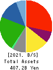 RESORTTRUST,INC. Balance Sheet 2021年Mar期 RESORTTRUST,INC. Balance Sheet 2021年3月期