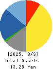Toyo Sugar Refining Co., Ltd. Balance Sheet 2025年3月期