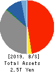 Jimoto Holdings, Inc. Balance Sheet 2019年Mar期 Jimoto Holdings, Inc. Balance Sheet 2019年3月期