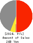 SANYU CO.,LTD. Profit and Loss Account 2024年Mar期 SANYU CO.,LTD. Profit and Loss Account 2024年3月期