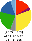 Nippon Chemical Industrial Co.,Ltd. Balance Sheet 2025年3月期