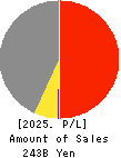 Nice Corporation Profit and Loss Account 2025年Mar期 Nice Corporation Profit and Loss Account 2025年3月期