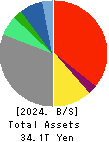 SONY GROUP CORPORATION Balance Sheet 2024年Mar期 SONY GROUP CORPORATION Balance Sheet 2024年3月期