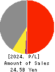 KYOSHA CO.,LTD. Profit and Loss Account 2024年3月期