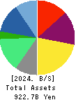 Nomura Research Institute, Ltd. Balance Sheet 2024年Mar期 Nomura Research Institute, Ltd. Balance Sheet 2024年3月期