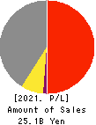 SUIDO KIKO KAISHA,LTD. Profit and Loss Account 2021年Mar期 SUIDO KIKO KAISHA,LTD. Profit and Loss Account 2021年3月期