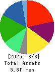 Mitsubishi Chemical Group Corporation Balance Sheet 2025年Mar期 Mitsubishi Chemical Group Corporation Balance Sheet 2025年3月期
