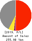 MUSASHI SEIMITSU INDUSTRY CO.,LTD. Profit and Loss Account 2019年Mar期 MUSASHI SEIMITSU INDUSTRY CO.,LTD. Profit and Loss Account 2019年3月期