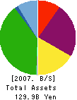USJ Co.,Ltd. Balance Sheet 2007年3月期