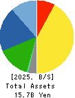 DAIKEN CO.,LTD. Balance Sheet 2025年Feb期 DAIKEN CO.,LTD. Balance Sheet 2025年2月期