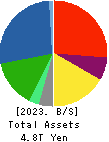 Idemitsu Kosan Co.,Ltd. Balance Sheet 2023年3月期