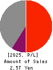Nippon Yusen Kabushiki Kaisha Profit and Loss Account 2025年Mar期 Nippon Yusen Kabushiki Kaisha Profit and Loss Account 2025年3月期