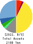 MIXI, Inc. Balance Sheet 2022年Mar期 MIXI, Inc. Balance Sheet 2022年3月期