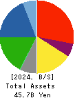 TOMOEGAWA CORPORATION Balance Sheet 2024年Mar期 TOMOEGAWA CORPORATION Balance Sheet 2024年3月期