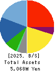CHUCO CO.,LTD. Balance Sheet 2025年3月期