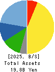 GLOBAL FOOD CREATORS CO.,LTD. Balance Sheet 2025年3月期
