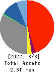 The Ehime Bank, Ltd. Balance Sheet 2022年Mar期 The Ehime Bank, Ltd. Balance Sheet 2022年3月期