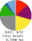 NICHIRYOKU CO.,LTD. Balance Sheet 2021年Mar期 NICHIRYOKU CO.,LTD. Balance Sheet 2021年3月期
