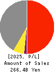 ShinMaywa Industries, Ltd. Profit and Loss Account 2025年Mar期 ShinMaywa Industries, Ltd. Profit and Loss Account 2025年3月期