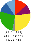 ONEX Corporation Balance Sheet 2019年6月期