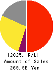 Japan Airport Terminal Co.,Ltd. Profit and Loss Account 2025年Mar期 Japan Airport Terminal Co.,Ltd. Profit and Loss Account 2025年3月期