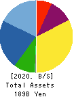 GOLDCREST Co.,Ltd. Balance Sheet 2020年Mar期 GOLDCREST Co.,Ltd. Balance Sheet 2020年3月期