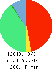 JAPAN POST HOLDINGS Co.,Ltd. Balance Sheet 2019年Mar期 JAPAN POST HOLDINGS Co.,Ltd. Balance Sheet 2019年3月期