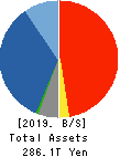 JAPAN POST HOLDINGS Co.,Ltd. Balance Sheet 2019年Mar期 JAPAN POST HOLDINGS Co.,Ltd. Balance Sheet 2019年3月期