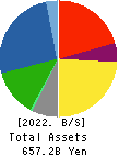 DOWA HOLDINGS CO.,LTD. Balance Sheet 2022年Mar期 DOWA HOLDINGS CO.,LTD. Balance Sheet 2022年3月期