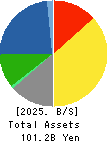 Nippon Beet Sugar Manufacturing Co.,Ltd. Balance Sheet 2025年Mar期 Nippon Beet Sugar Manufacturing Co.,Ltd. Balance Sheet 2025年3月期