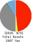 JAPAN POST HOLDINGS Co.,Ltd. Balance Sheet 2020年Mar期 JAPAN POST HOLDINGS Co.,Ltd. Balance Sheet 2020年3月期