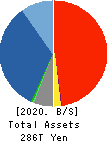 JAPAN POST HOLDINGS Co.,Ltd. Balance Sheet 2020年Mar期 JAPAN POST HOLDINGS Co.,Ltd. Balance Sheet 2020年3月期