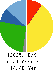 SANYU CONSTRUCTION CO.,LTD. Balance Sheet 2025年Mar期 SANYU CONSTRUCTION CO.,LTD. Balance Sheet 2025年3月期