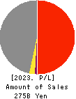 SATO SHO-JI CORPORATION Profit and Loss Account 2023年Mar期 SATO SHO-JI CORPORATION Profit and Loss Account 2023年3月期