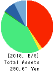 JAPAN POST HOLDINGS Co.,Ltd. Balance Sheet 2018年Mar期 JAPAN POST HOLDINGS Co.,Ltd. Balance Sheet 2018年3月期