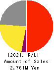AMIYA Corporation Profit and Loss Account 2021年Dec期 AMIYA Corporation Profit and Loss Account 2021年12月期