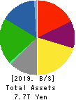 NIPPON STEEL CORPORATION Balance Sheet 2019年Mar期 NIPPON STEEL CORPORATION Balance Sheet 2019年3月期