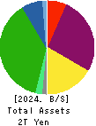 Tokyo Metro Co.,Ltd. Balance Sheet 2024年Mar期 Tokyo Metro Co.,Ltd. Balance Sheet 2024年3月期