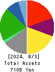 H2O RETAILING CORPORATION Balance Sheet 2024年Mar期 H2O RETAILING CORPORATION Balance Sheet 2024年3月期