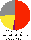 CERES INC. Profit and Loss Account 2024年Dec期 CERES INC. Profit and Loss Account 2024年12月期