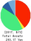 JAPAN POST HOLDINGS Co.,Ltd. Balance Sheet 2017年Mar期 JAPAN POST HOLDINGS Co.,Ltd. Balance Sheet 2017年3月期