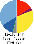 ONDECK Co., Ltd. Balance Sheet 2020年Nov期 ONDECK Co., Ltd. Balance Sheet 2020年11月期
