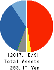 JAPAN POST HOLDINGS Co.,Ltd. Balance Sheet 2017年Mar期 JAPAN POST HOLDINGS Co.,Ltd. Balance Sheet 2017年3月期