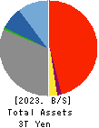 Bank of The Ryukyus, Limited Balance Sheet 2023年3月期