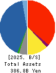 Shinsho Corporation Balance Sheet 2025年Mar期 Shinsho Corporation Balance Sheet 2025年3月期