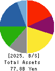 DAIDO KOGYO CO., LTD. Balance Sheet 2025年3月期