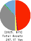 JAPAN POST HOLDINGS Co.,Ltd. Balance Sheet 2025年Mar期 JAPAN POST HOLDINGS Co.,Ltd. Balance Sheet 2025年3月期