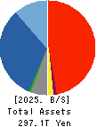 JAPAN POST HOLDINGS Co.,Ltd. Balance Sheet 2025年3月期
