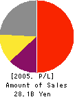 KOEI CO.,LTD. Profit and Loss Account 2005年3月期